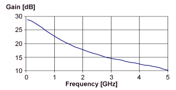 WR-LNA-3500 Gain vs Frequency